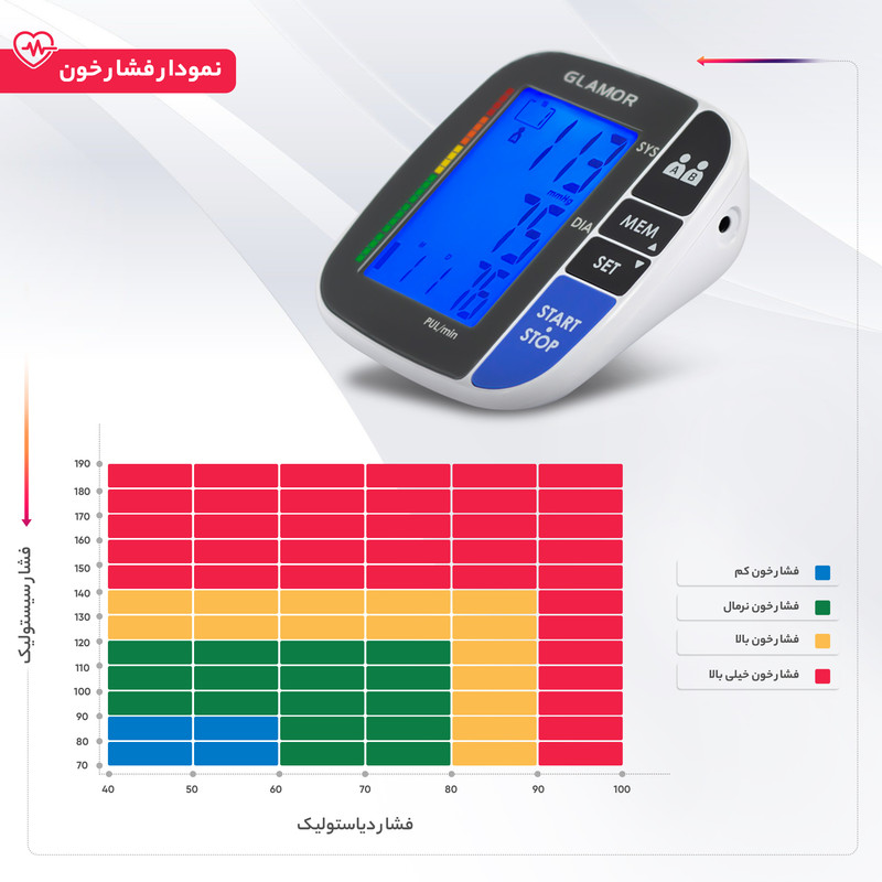 فشارسنج بازویی دیجیتال گلامور مدل TMB-1112NEW دو کاربره با تکنولوژی MWI، تشخیص آریتمی، حافظه بیش از 250 رکورد، نمایشگر رنگی با نور پسزمینه آبی، کاف دو سایز 22 تا 42 سانتیمتر، منبع تغذیه برق و باتری و کیف ضد ضربه